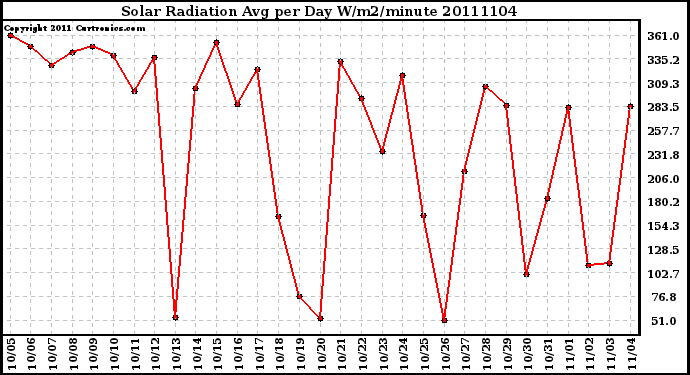 Milwaukee Weather Solar Radiation Avg per Day W/m2/minute