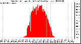 Milwaukee Weather Solar Radiation per Minute W/m2 (Last 24 Hours)