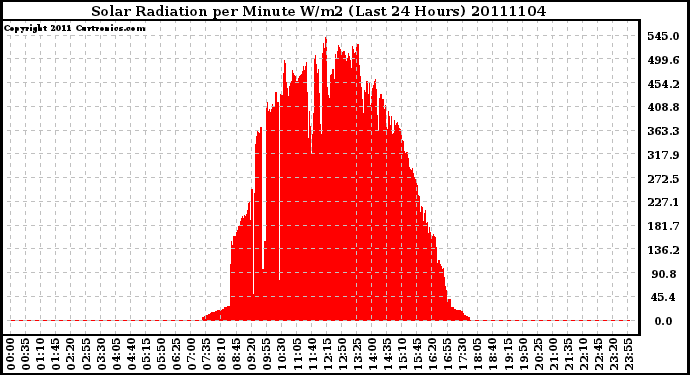 Milwaukee Weather Solar Radiation per Minute W/m2 (Last 24 Hours)