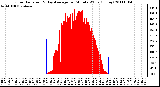 Milwaukee Weather Solar Radiation & Day Average per Minute W/m2 (Today)