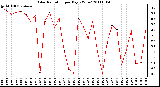 Milwaukee Weather Solar Radiation per Day KW/m2