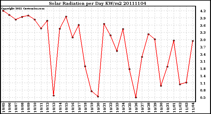 Milwaukee Weather Solar Radiation per Day KW/m2