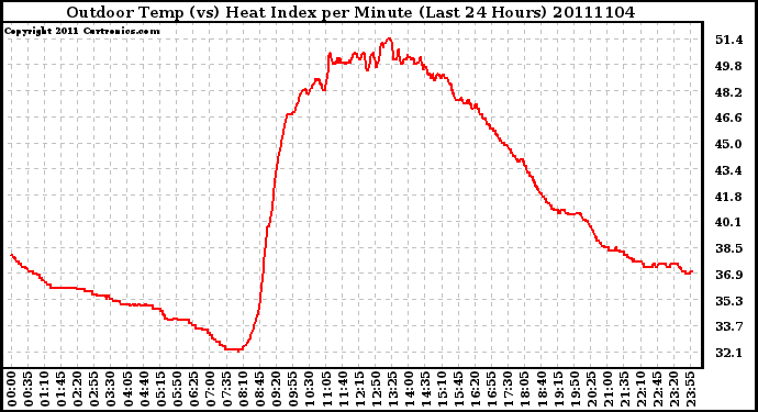 Milwaukee Weather Outdoor Temp (vs) Heat Index per Minute (Last 24 Hours)