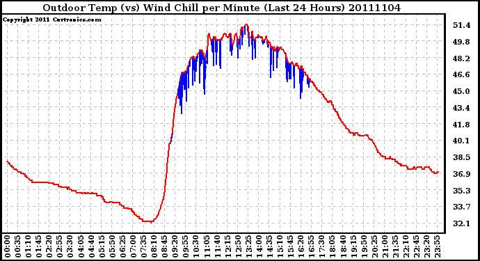 Milwaukee Weather Outdoor Temp (vs) Wind Chill per Minute (Last 24 Hours)