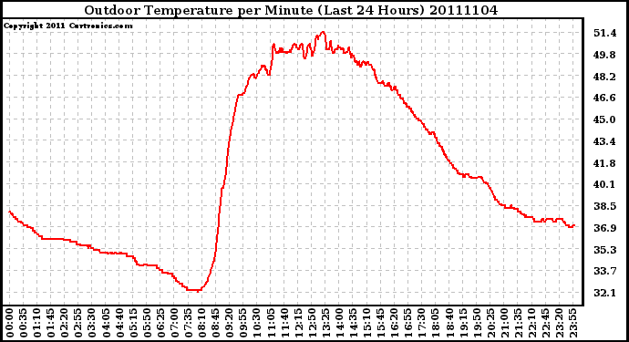 Milwaukee Weather Outdoor Temperature per Minute (Last 24 Hours)