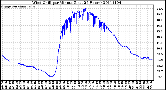 Milwaukee Weather Wind Chill per Minute (Last 24 Hours)