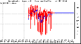 Milwaukee Weather Normalized and Average Wind Direction (Last 24 Hours)