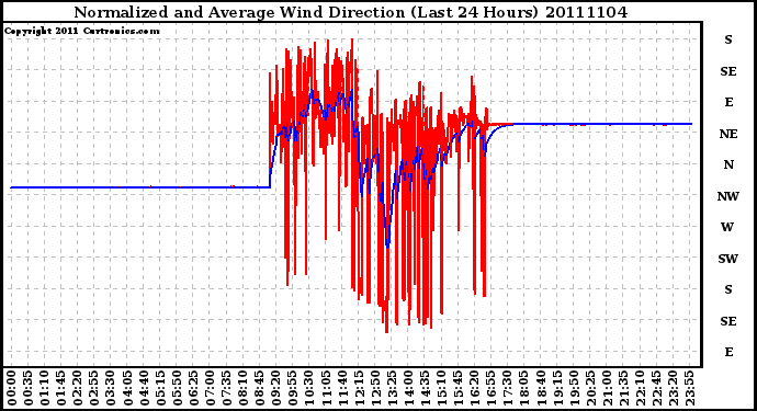 Milwaukee Weather Normalized and Average Wind Direction (Last 24 Hours)