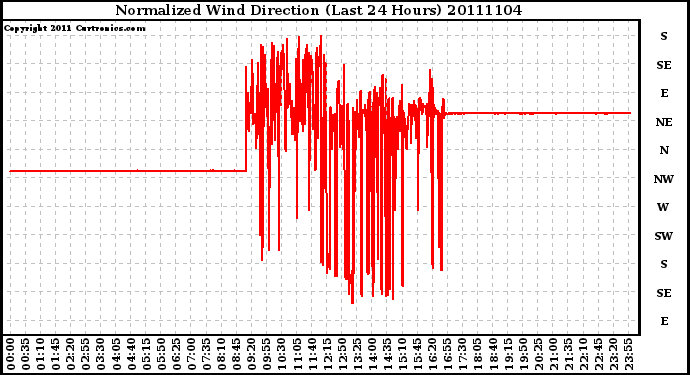 Milwaukee Weather Normalized Wind Direction (Last 24 Hours)