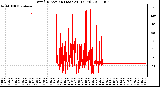 Milwaukee Weather Wind Direction (Last 24 Hours)