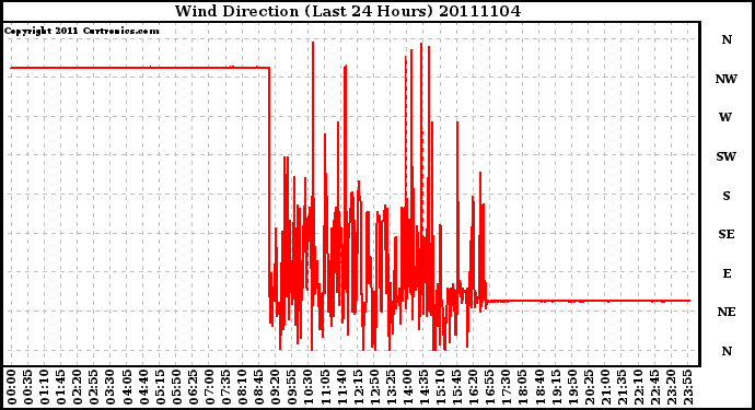 Milwaukee Weather Wind Direction (Last 24 Hours)