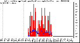 Milwaukee Weather Actual and Average Wind Speed by Minute mph (Last 24 Hours)