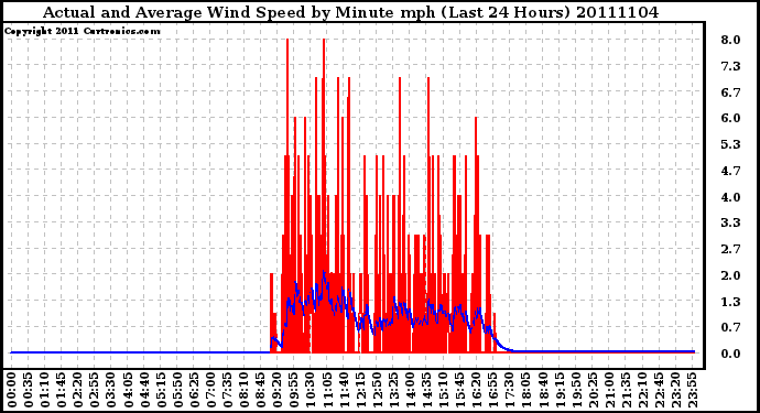 Milwaukee Weather Actual and Average Wind Speed by Minute mph (Last 24 Hours)