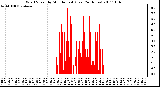 Milwaukee Weather Wind Speed by Minute mph (Last 24 Hours)