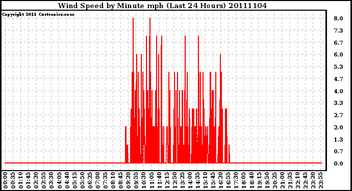 Milwaukee Weather Wind Speed by Minute mph (Last 24 Hours)