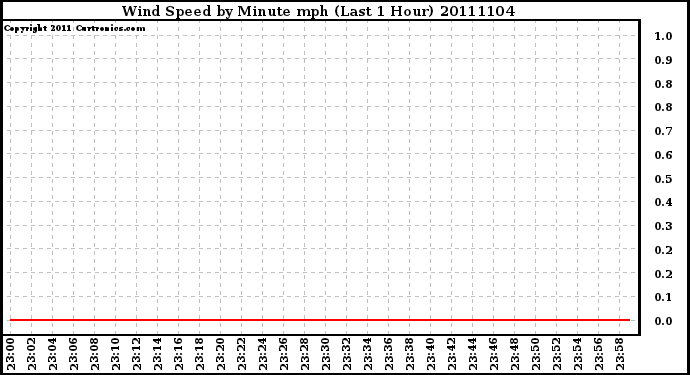 Milwaukee Weather Wind Speed by Minute mph (Last 1 Hour)