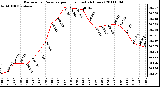 Milwaukee Weather Barometric Pressure per Hour (Last 24 Hours)