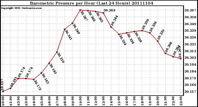 Milwaukee Weather Barometric Pressure per Hour (Last 24 Hours)