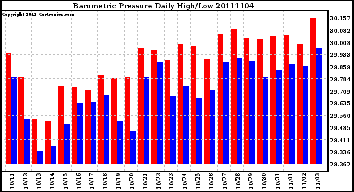 Milwaukee Weather Barometric Pressure Daily High/Low