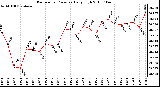 Milwaukee Weather Barometric Pressure Daily High