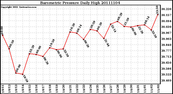 Milwaukee Weather Barometric Pressure Daily High