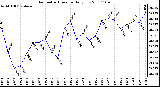 Milwaukee Weather Barometric Pressure Daily Low