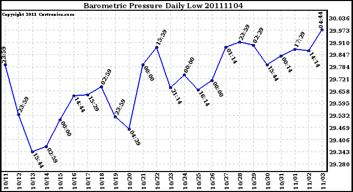 Milwaukee Weather Barometric Pressure Daily Low