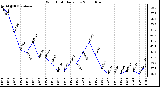 Milwaukee Weather Wind Chill Daily Low