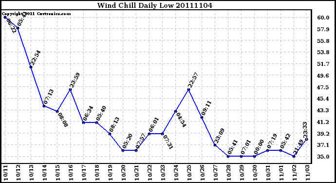 Milwaukee Weather Wind Chill Daily Low