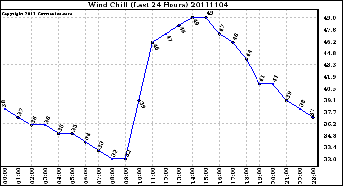 Milwaukee Weather Wind Chill (Last 24 Hours)