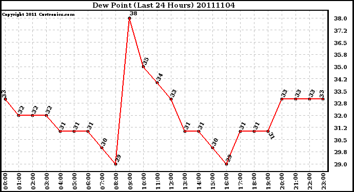 Milwaukee Weather Dew Point (Last 24 Hours)