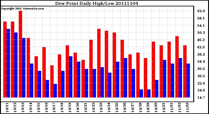 Milwaukee Weather Dew Point Daily High/Low