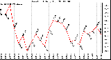 Milwaukee Weather Dew Point Daily High