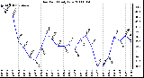 Milwaukee Weather Dew Point Daily Low