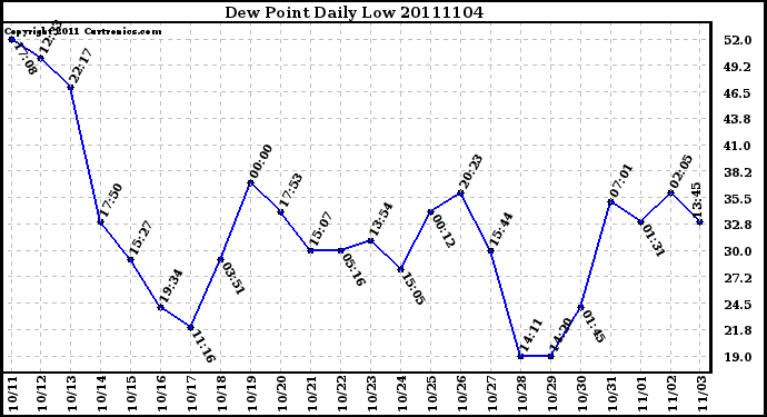 Milwaukee Weather Dew Point Daily Low