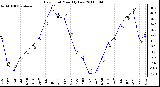 Milwaukee Weather Dew Point Monthly Low