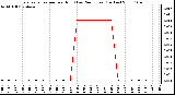 Milwaukee Weather Evapotranspiration per Hour (Last 24 Hours) (Inches)