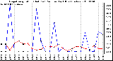 Milwaukee Weather Evapotranspiration (Red) (vs) Rain per Day (Blue) (Inches)