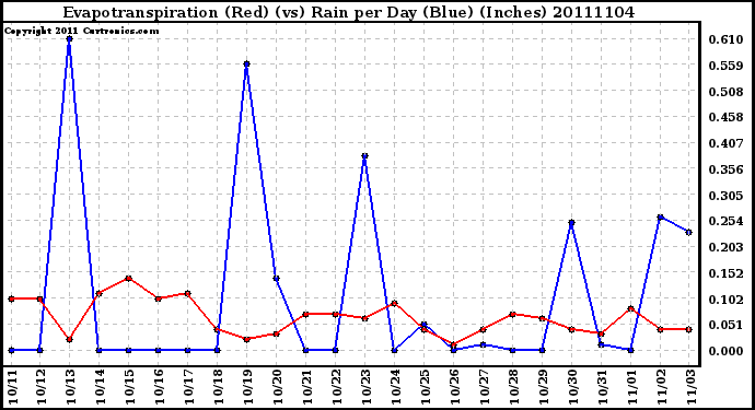 Milwaukee Weather Evapotranspiration (Red) (vs) Rain per Day (Blue) (Inches)