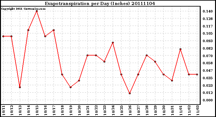 Milwaukee Weather Evapotranspiration per Day (Inches)