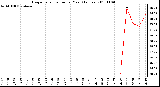 Milwaukee Weather Evapotranspiration per Year (Inches)