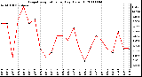 Milwaukee Weather Evapotranspiration per Day (Oz/sq ft)