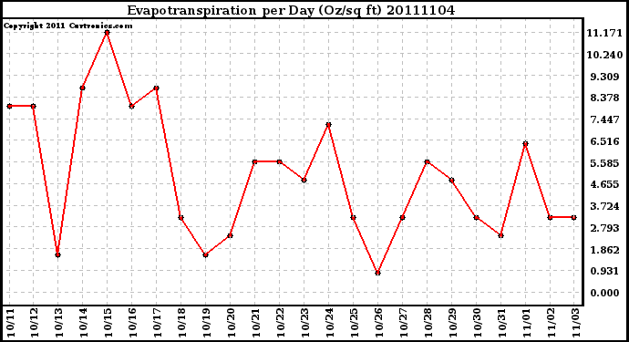 Milwaukee Weather Evapotranspiration per Day (Oz/sq ft)