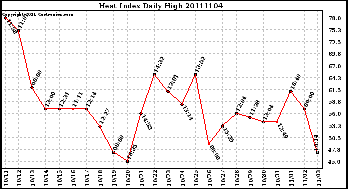 Milwaukee Weather Heat Index Daily High