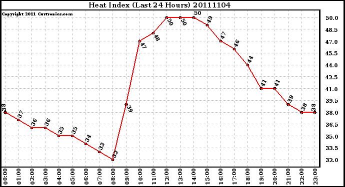 Milwaukee Weather Heat Index (Last 24 Hours)