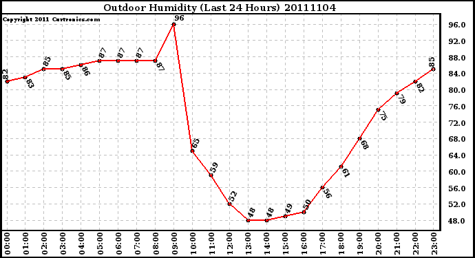 Milwaukee Weather Outdoor Humidity (Last 24 Hours)