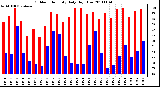 Milwaukee Weather Outdoor Humidity Daily High/Low