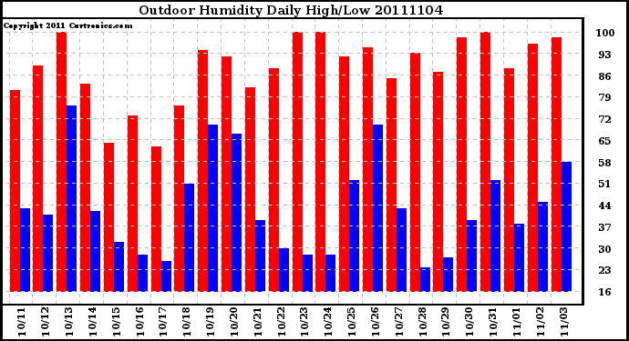 Milwaukee Weather Outdoor Humidity Daily High/Low