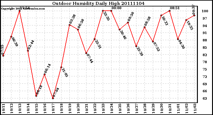 Milwaukee Weather Outdoor Humidity Daily High