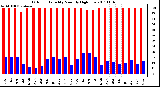 Milwaukee Weather Outdoor Humidity Monthly High/Low